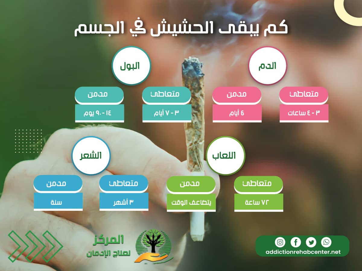 مدة بقاء الحشيش في الجسم